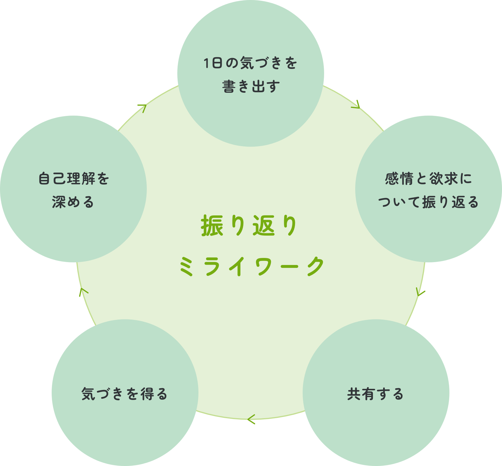 振り返りミライワーク